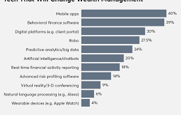 Wealth Management Trends