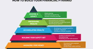 How to Build Wealth