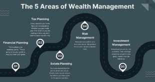 Wealth Management Accounts