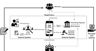 P2P Lending Platforms