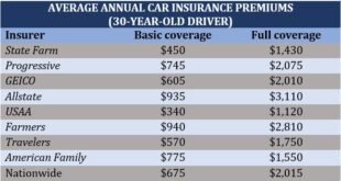 Auto Insurance for Long-Distance Drivers