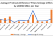 Auto Insurance for Low-Mileage Drivers