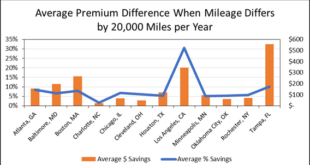 Auto Insurance for Low-Mileage Drivers