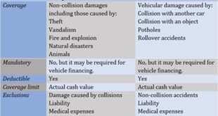 Collision Coverage Auto Insurance