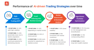 Predictive Trading Algorithms