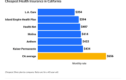 Cheapest Health Insurance