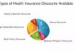 Health Insurance Discounts