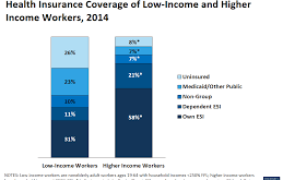 Health Insurance for Low Income