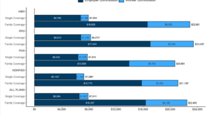 Best Health Insurance Rates