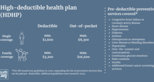 High Deductible Health Insurance