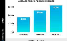 Home Insurance Cost